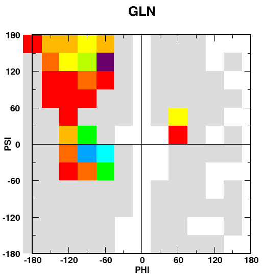 Gln coil moveset