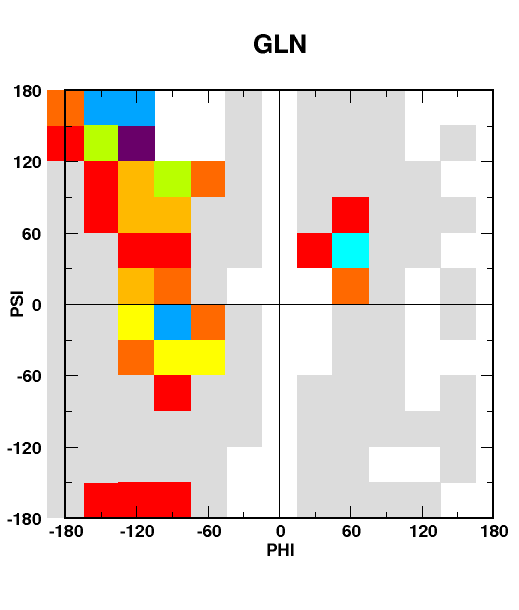 Gln coil moveset